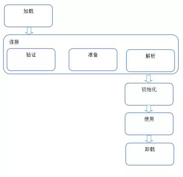 Spring IOC容器為什么不使用Class.forName加載類