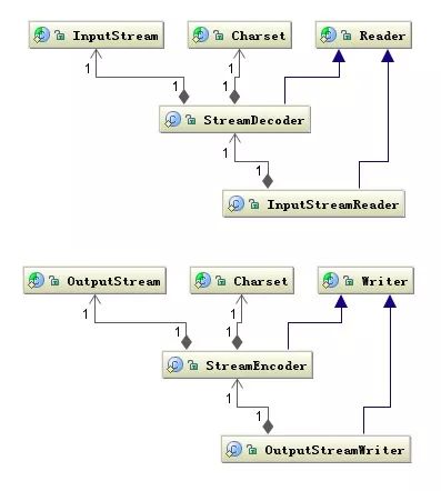 如何理解Java 字節(jié)流與字符流