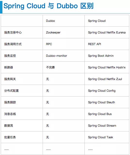 如何进行Dubbo 和 Cloud 生态对比