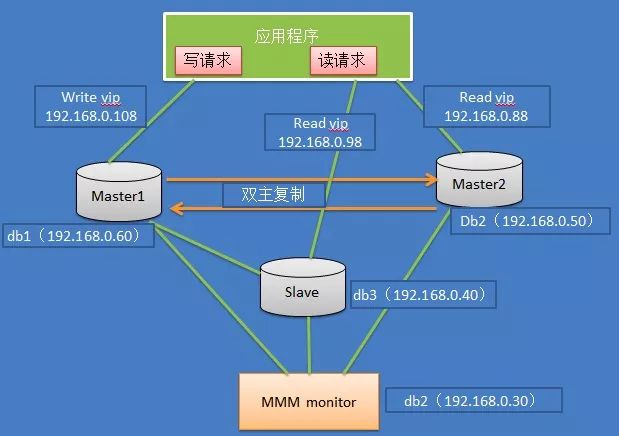 MySQL八大集群架构的优点和缺点总结