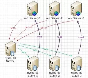 MySQL八大集群架构的优点和缺点总结