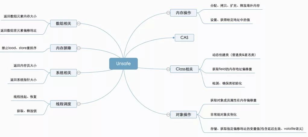 如何分析Unsafe的CAS和内存操作的原理