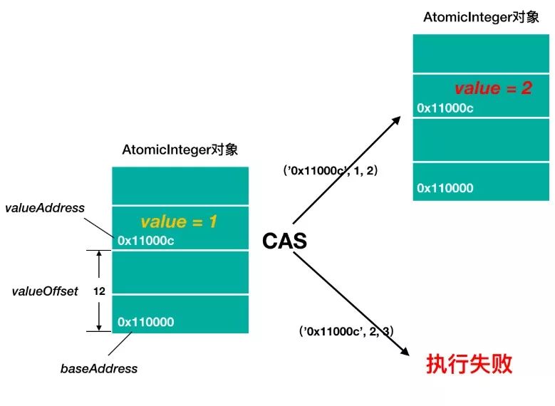 如何分析Unsafe的CAS和内存操作的原理