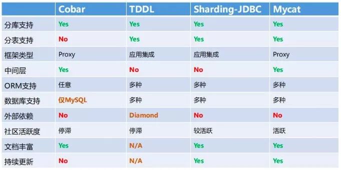 Java + Mybatis如何实现电商系统分表查询