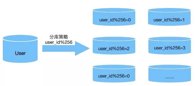 Java + Mybatis如何实现电商系统分表查询