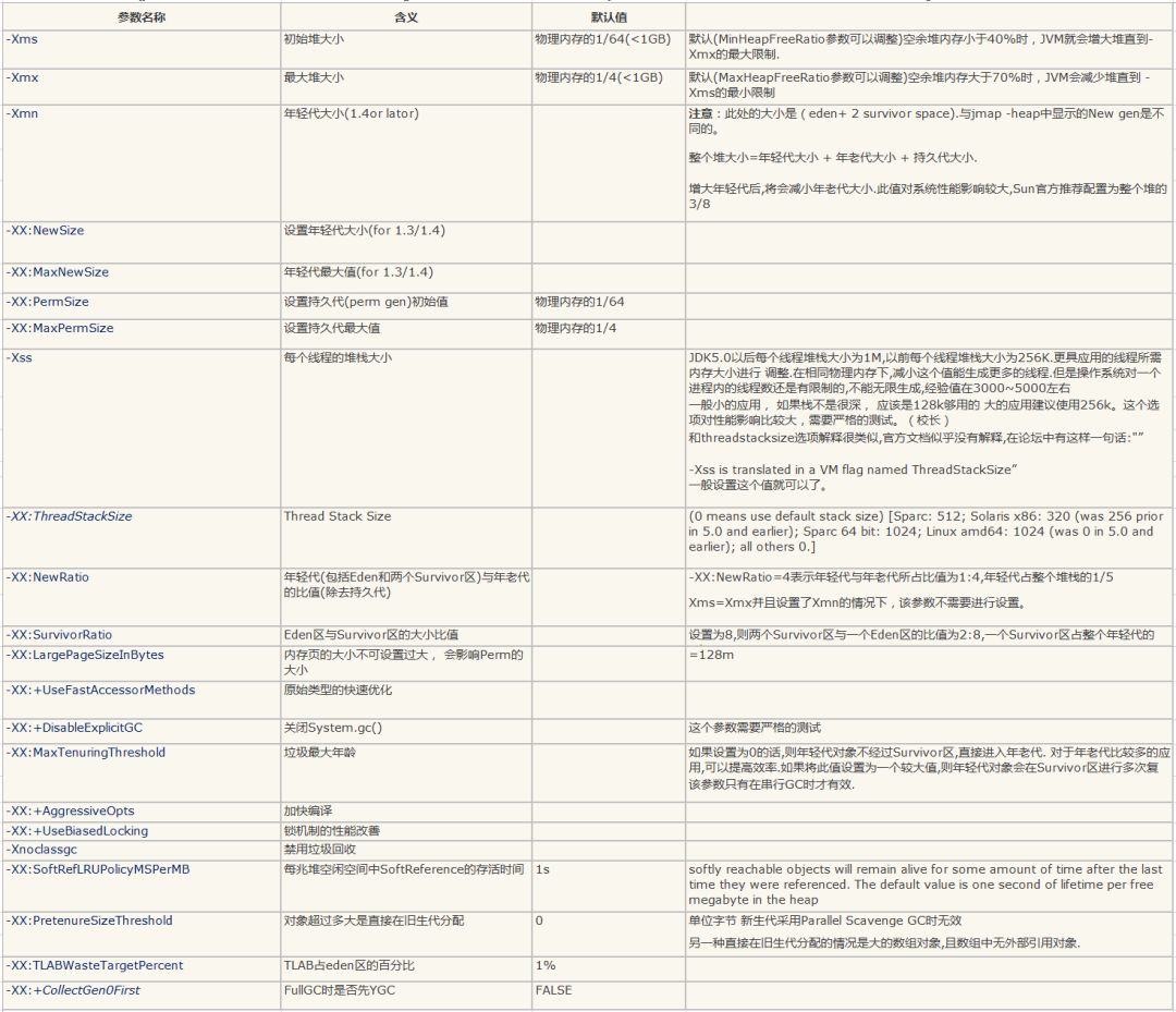 JVM常用内存参数配置有哪些