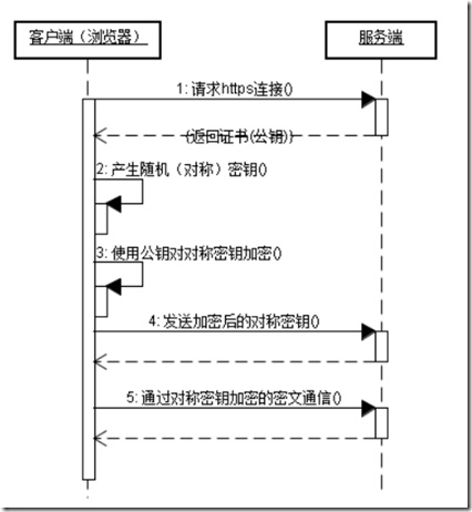 HTTPS的工作原理是什么