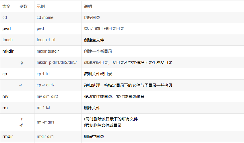 Linux最常用到的命令