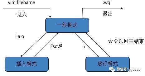 Linux最常用到的命令