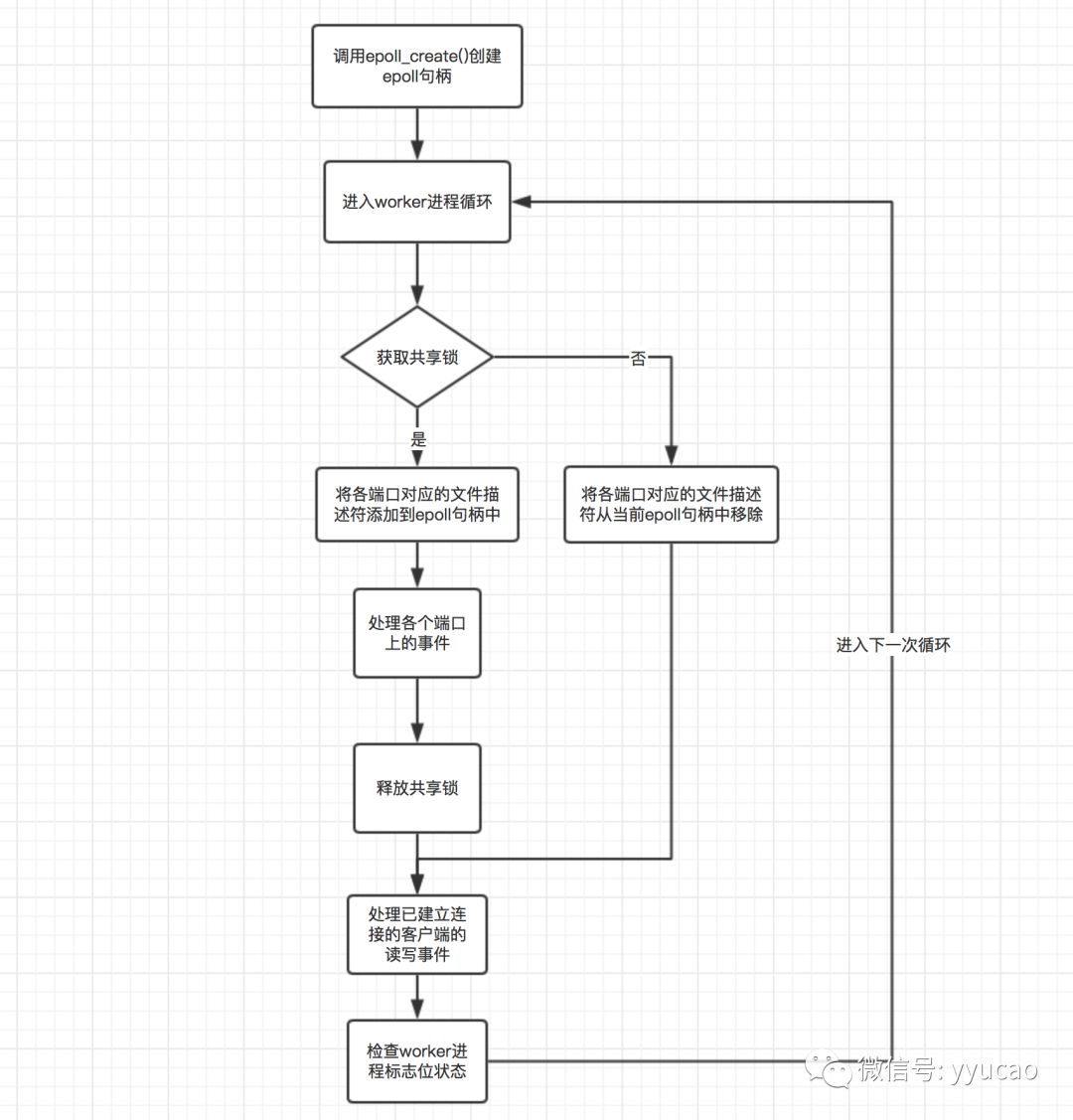 nginx惊群问题的解决方案