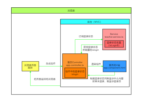 如何实现SpringBoot+Angular普通登录