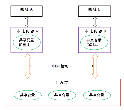 怎么深入理解Java内存模型