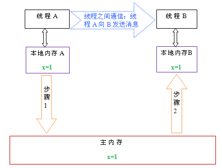 怎么深入理解Java内存模型