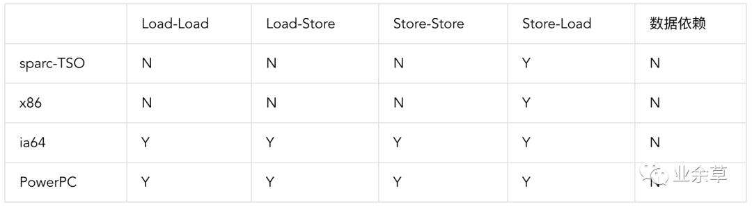 怎么深入理解Java内存模型