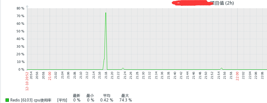 Redis超時(shí)排查的示例分析