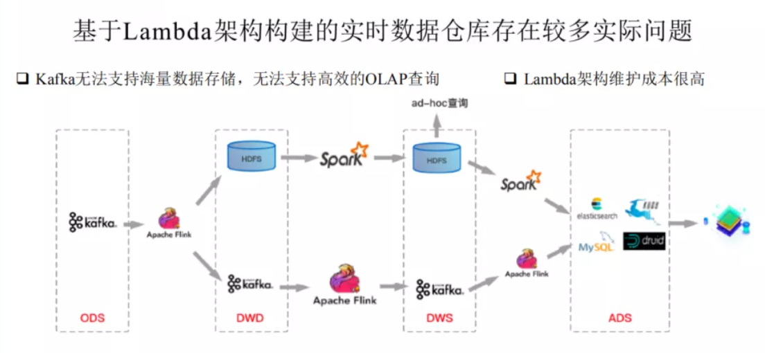 网易数据湖Iceberg的示例分析