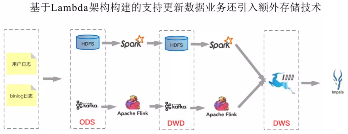 网易数据湖Iceberg的示例分析