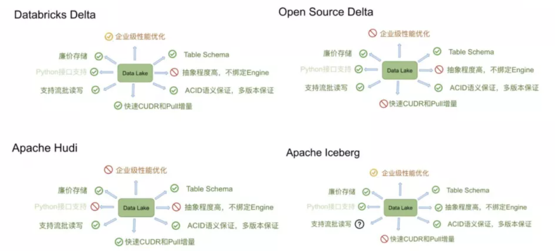 网易数据湖Iceberg的示例分析