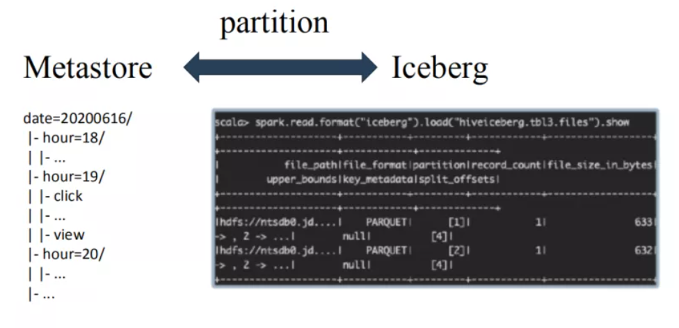 网易数据湖Iceberg的示例分析