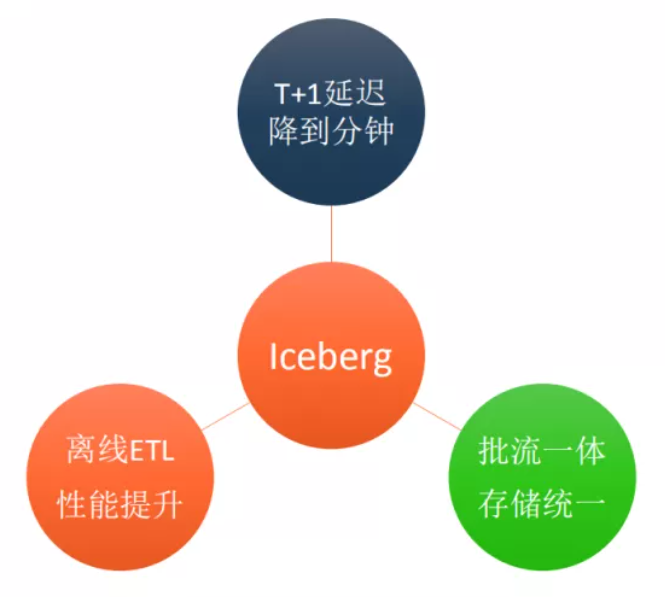 网易数据湖Iceberg的示例分析