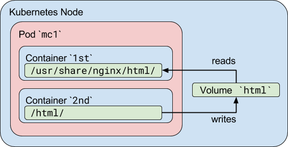 Kubernetes中容器到容器通信是怎样的