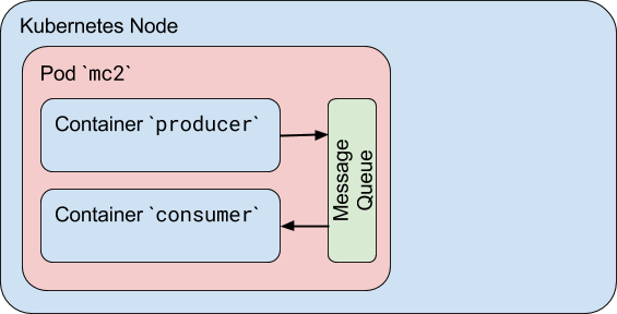 Kubernetes中容器到容器通信是怎样的