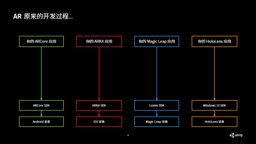 Unity中如何使用AR Foundation