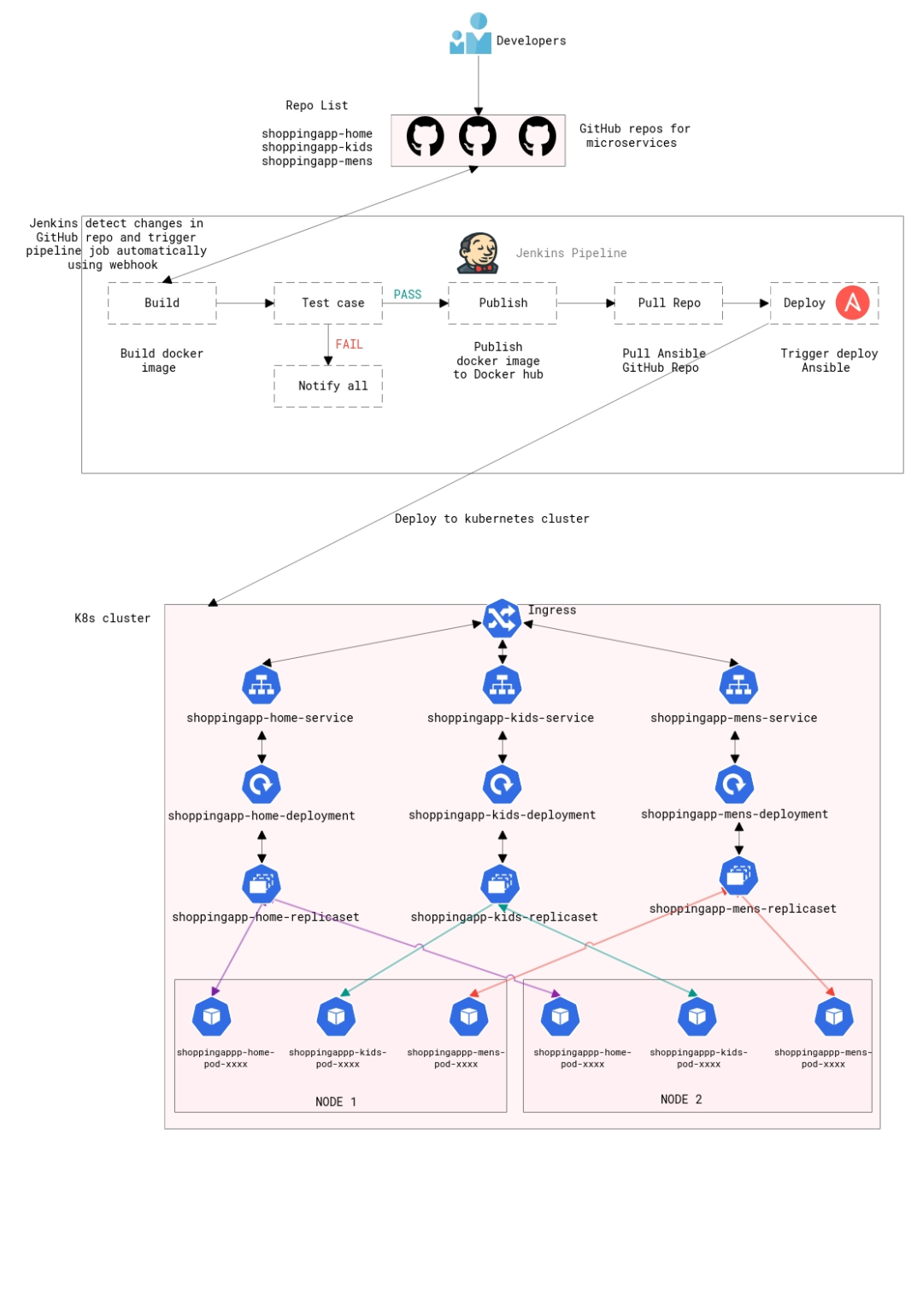 Kubernetes in action的示例分析