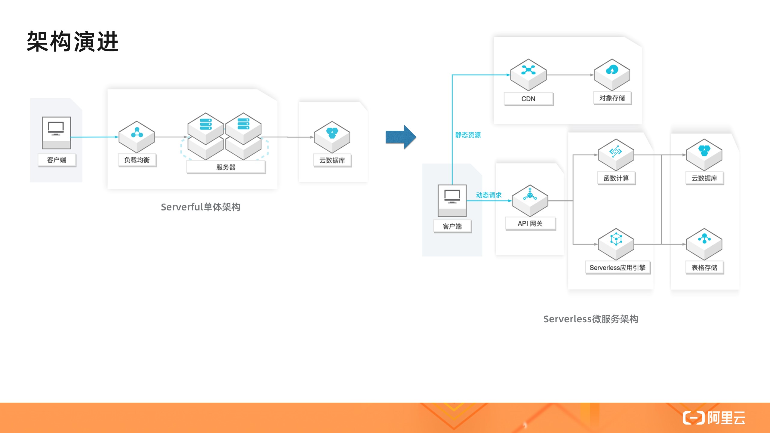 怎么深度探讨何为Serverless 架构模式