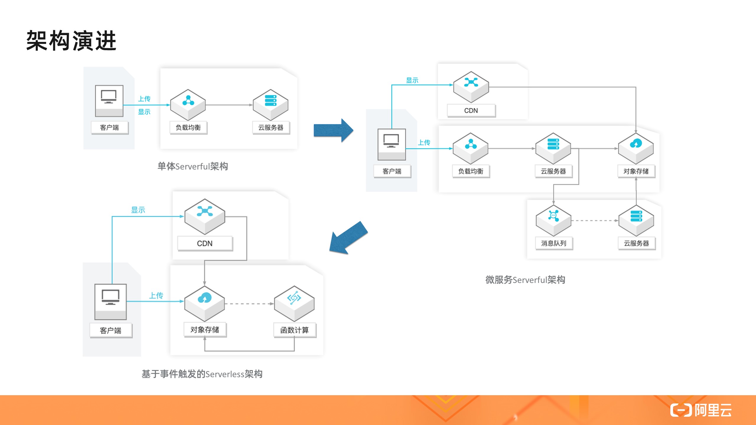 怎么深度探讨何为Serverless 架构模式