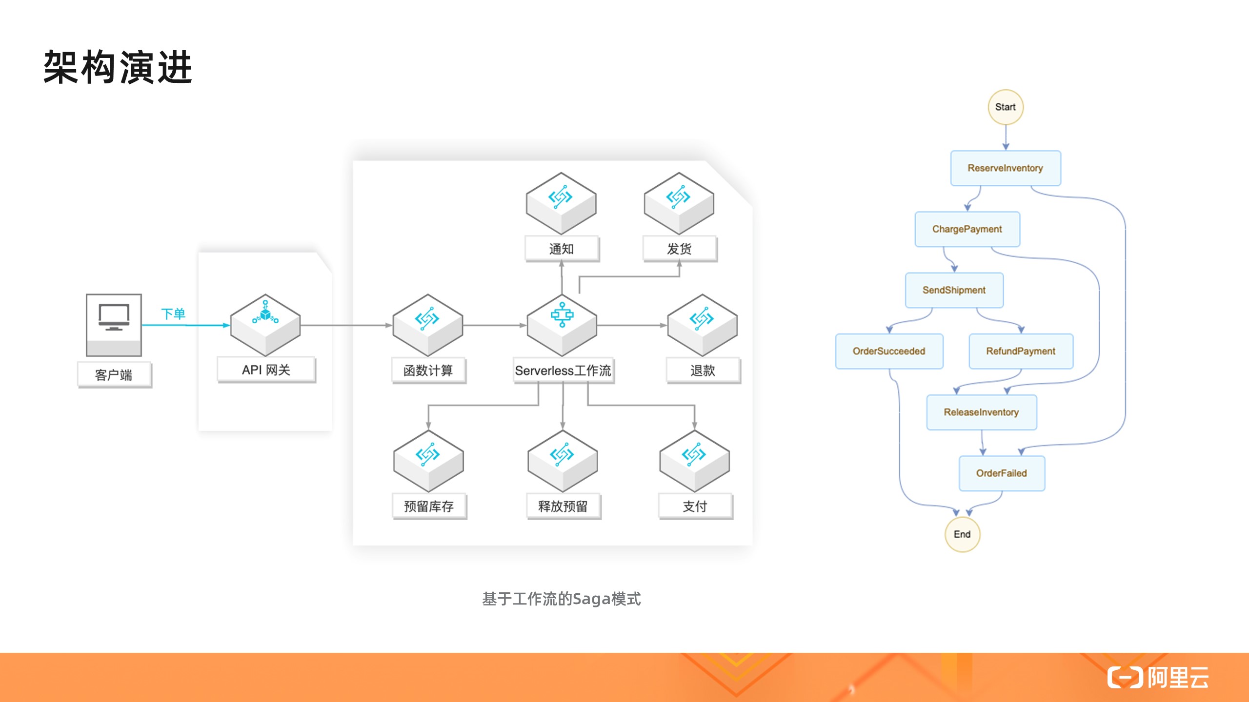 怎么深度探讨何为Serverless 架构模式