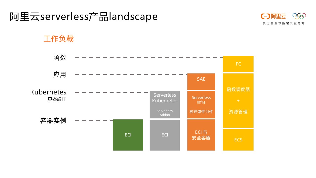 Serverless 技术选型该如何理解