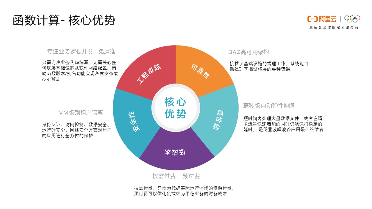 Serverless 技术选型该如何理解