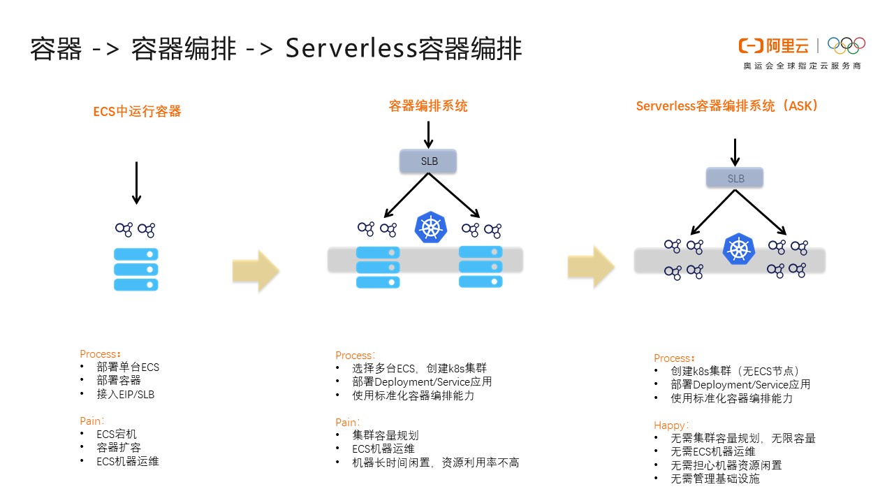 Serverless 技术选型该如何理解