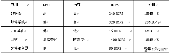 如何进行X86服务器虚拟化的资源划分和性能优化