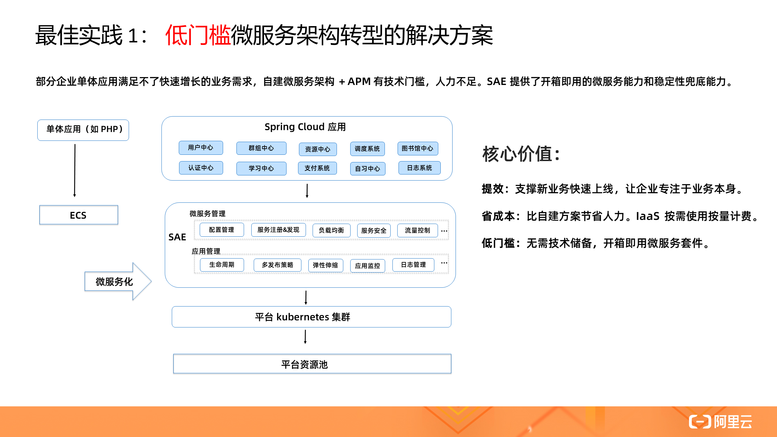 如何解析在线应用的Serverless 实践