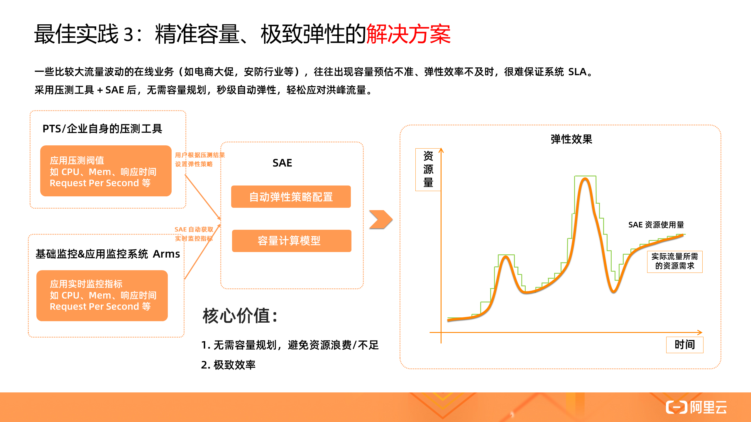 如何解析在線應(yīng)用的Serverless 實(shí)踐