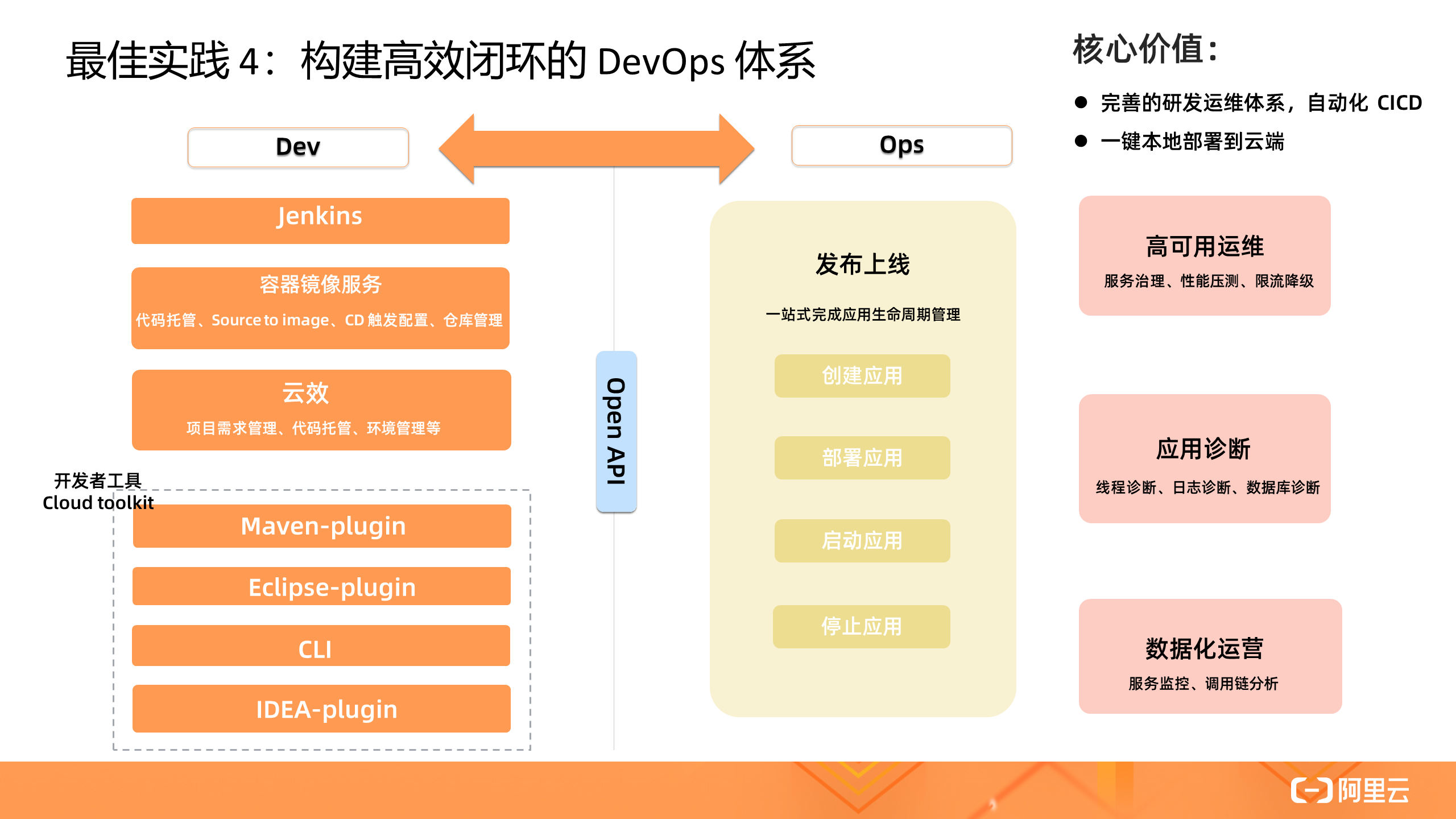 如何解析在線應(yīng)用的Serverless 實(shí)踐