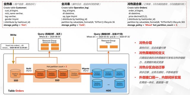 AnalyticDB是怎樣支撐數(shù)據(jù)銀行超大規(guī)模低成本實(shí)時(shí)分析