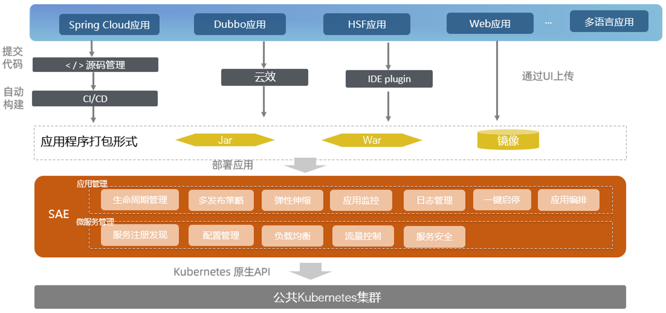 Maven中怎么部署 Serverless 应用