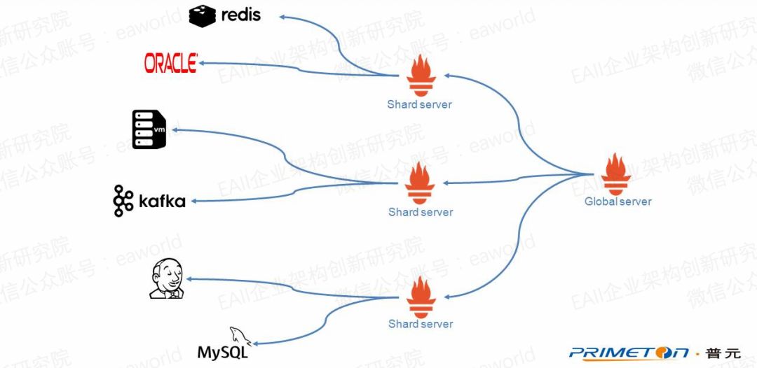 監(jiān)控利器Prometheus怎么用