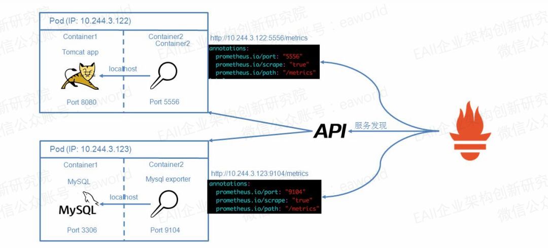 監(jiān)控利器Prometheus怎么用