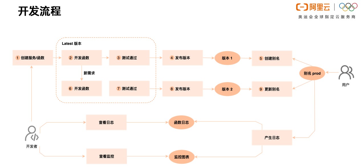 Serverless 函数计算的开发与配置是怎样的