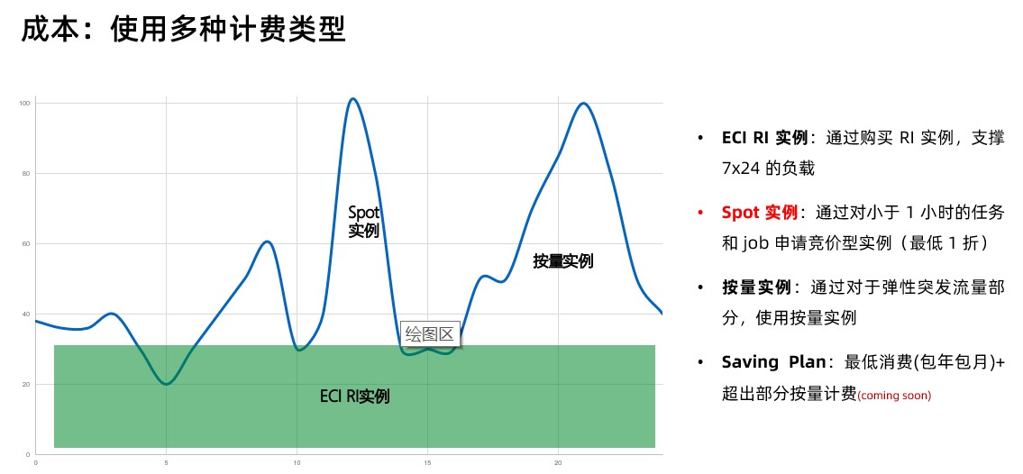 Serverless使用Spot 低成本运行Job任务的示例分析