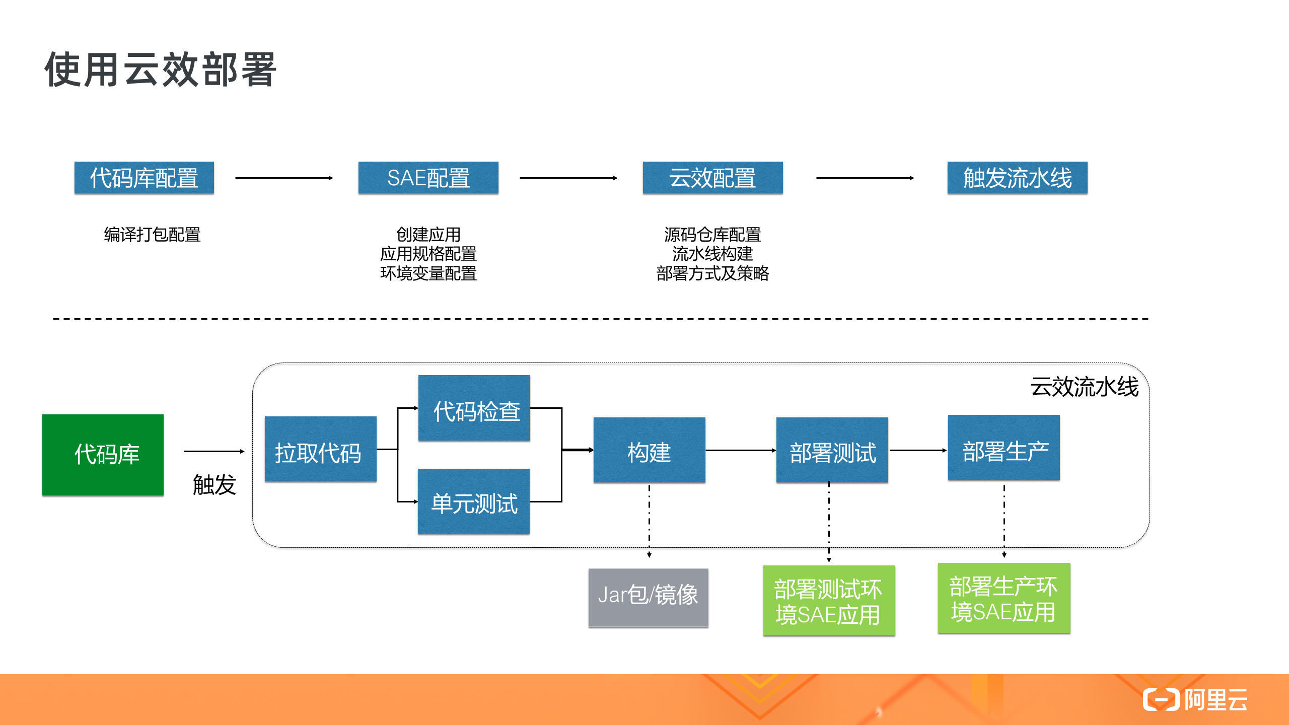 企业级CI/CD工具部署 Serverless 应用的落地实践是怎样的