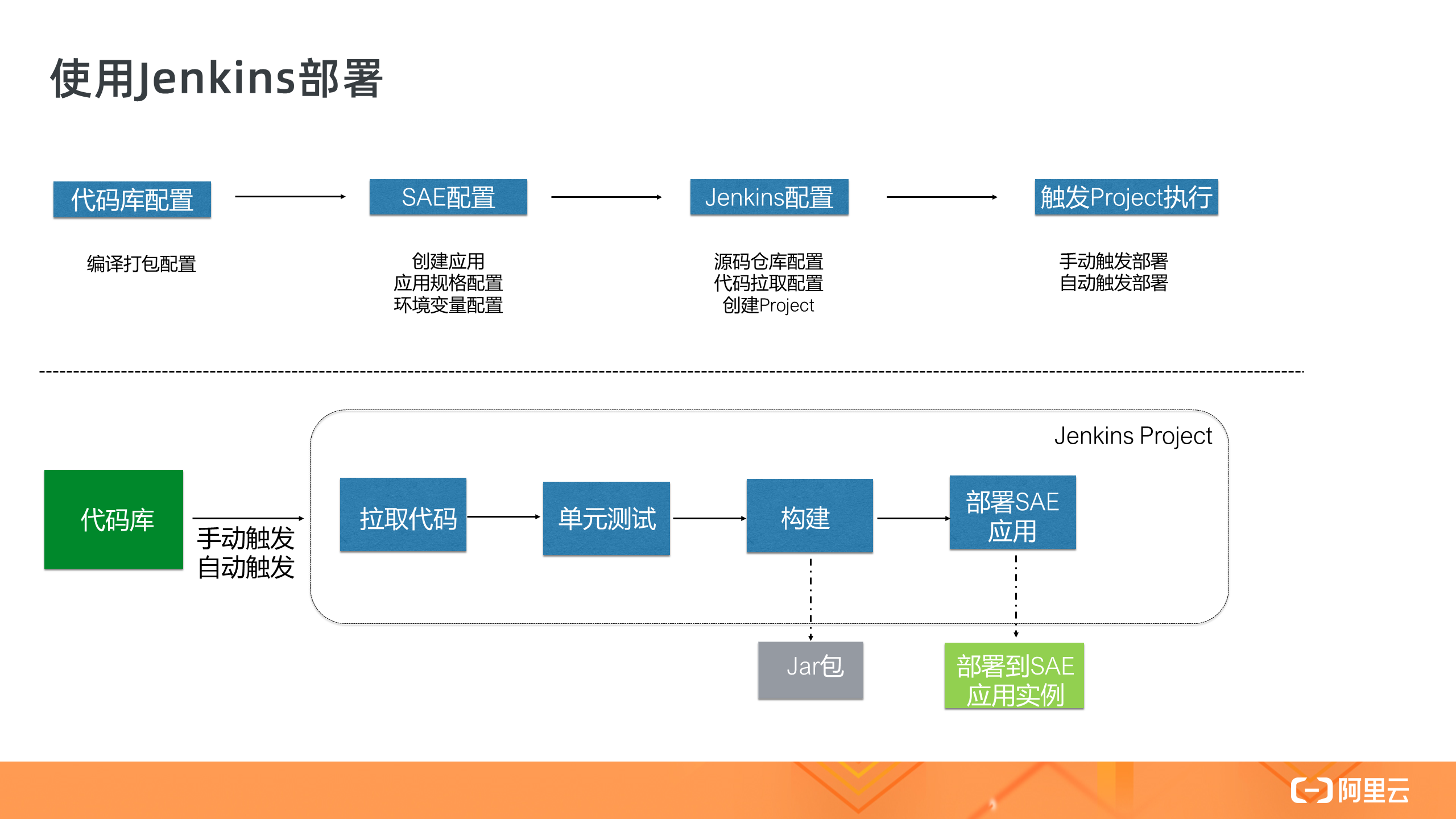 企业级CI/CD工具部署 Serverless 应用的落地实践是怎样的