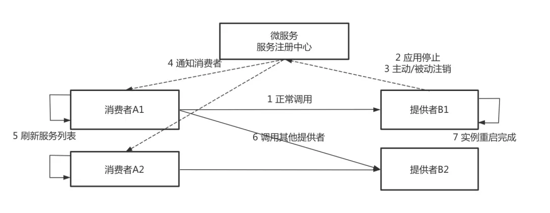 Serverless架构下的服务优雅下线的示例分析