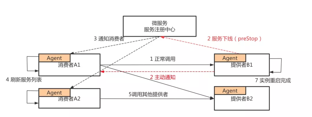 Serverless架构下的服务优雅下线的示例分析