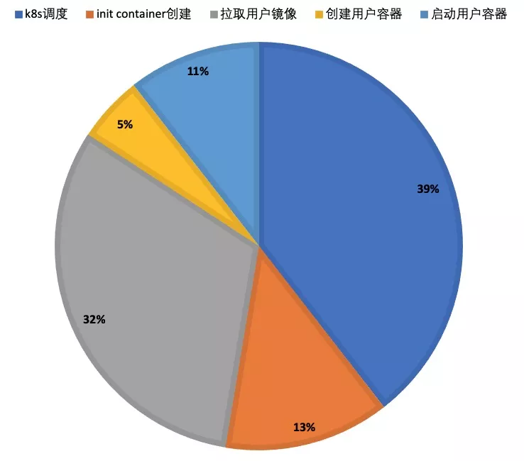 Serverless及OpenKruise 部署优化的实例分析