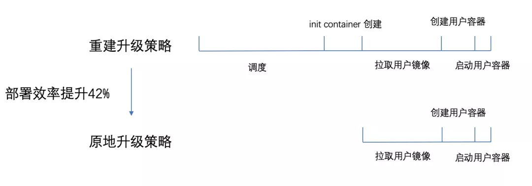 Serverless及OpenKruise 部署優(yōu)化的實例分析